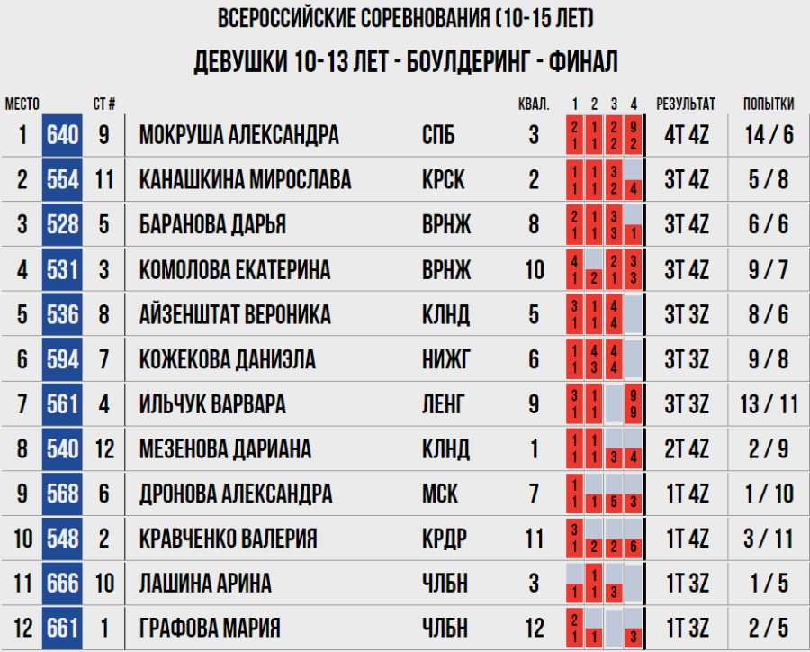 Скалолазание - Москва 2024 10-19 лет - боулдеринг - девушки 10-13 лет