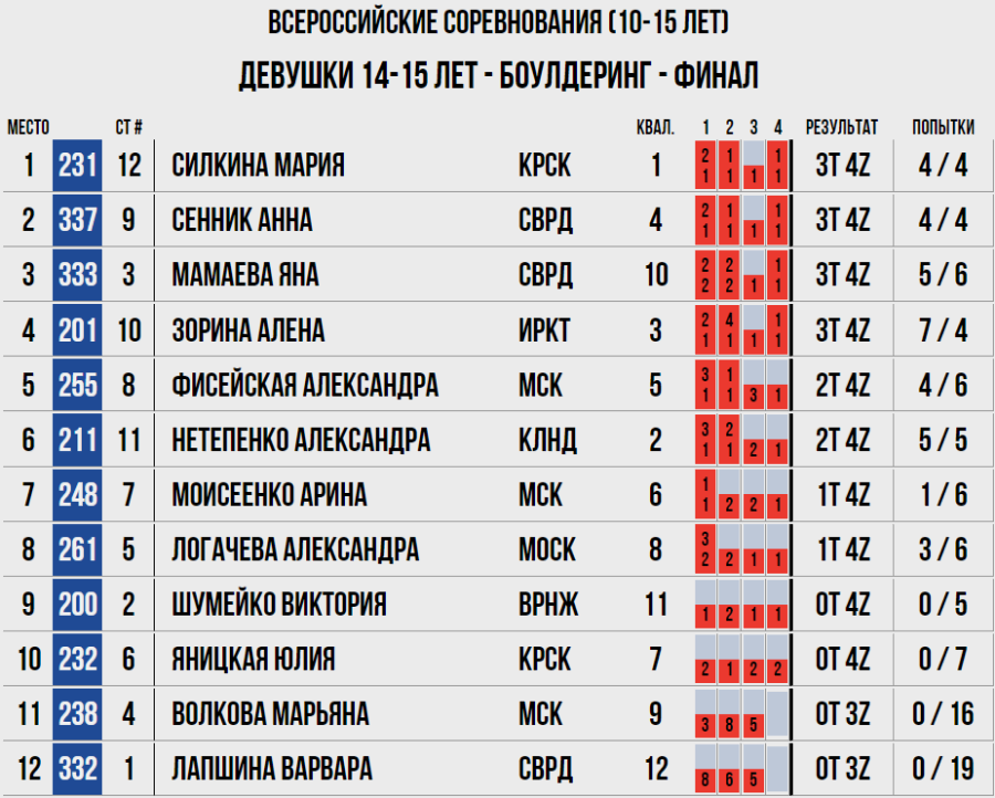 Скалолазание - Москва 2024 10-19 лет - боулдеринг - девушки 14-15 лет