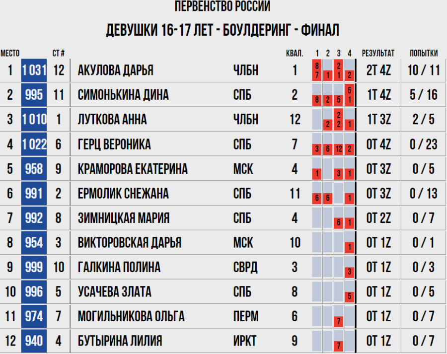 Скалолазание - Москва 2024 10-19 лет - боулдеринг - девушки 16-17 лет