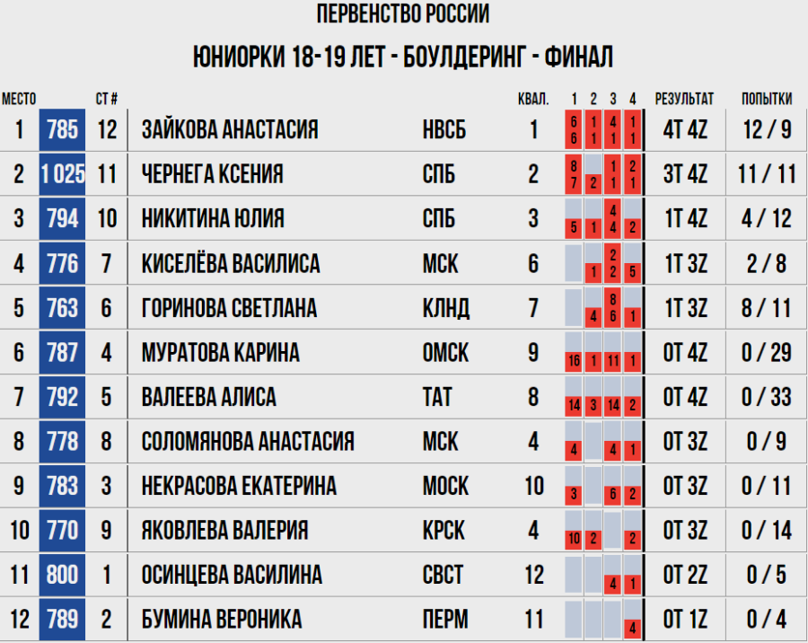 Скалолазание - Москва 2024 10-19 лет - боулдеринг - юниорки 18-19 лет