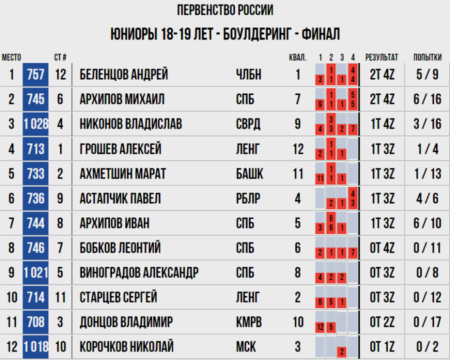 Скалолазание - Москва 2024 10-19 лет - боулдеринг - юниоры 18-19 лет