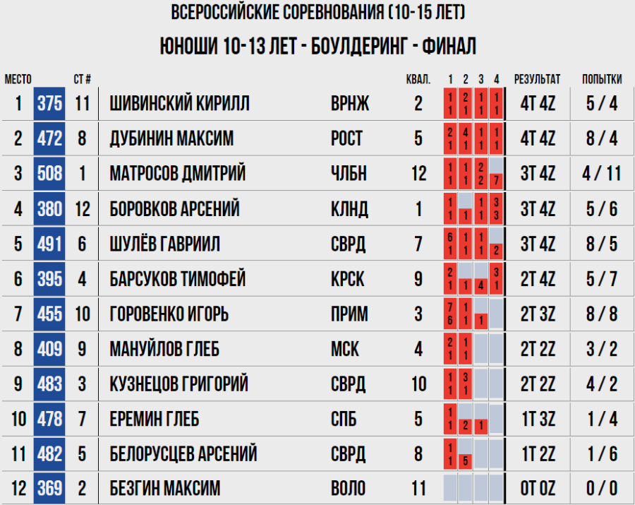 Скалолазание - Москва 2024 10-19 лет - боулдеринг - юноши 10-13 лет