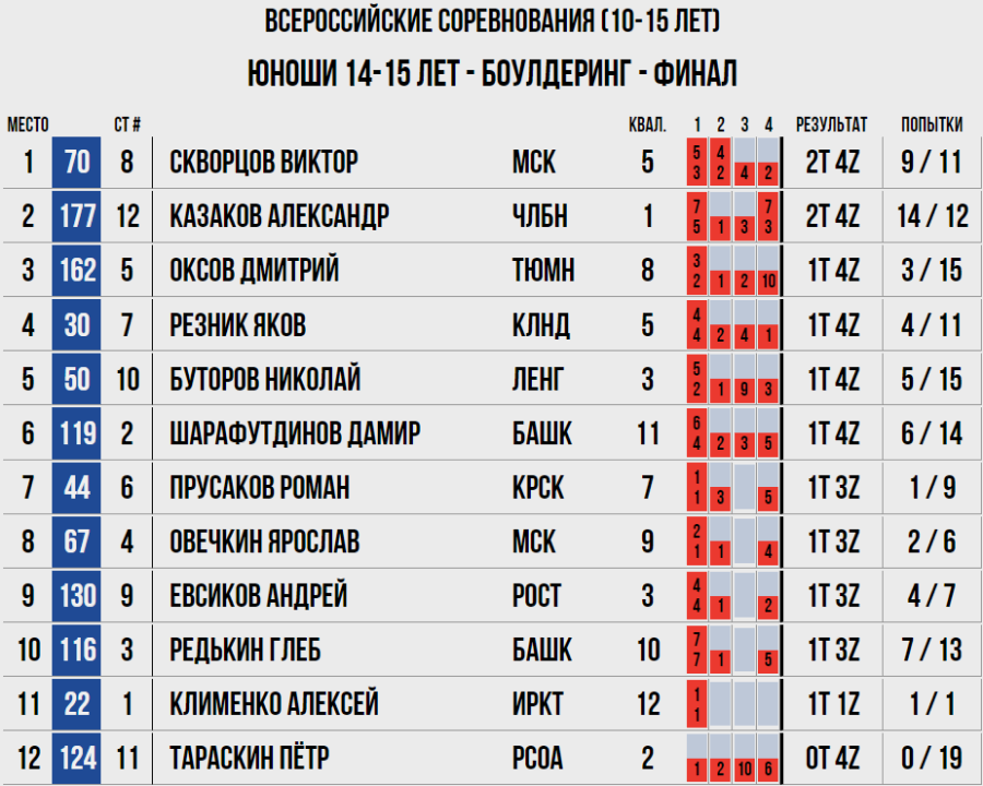 Скалолазание - Москва 2024 10-19 лет - боулдеринг - юноши 14-15 лет