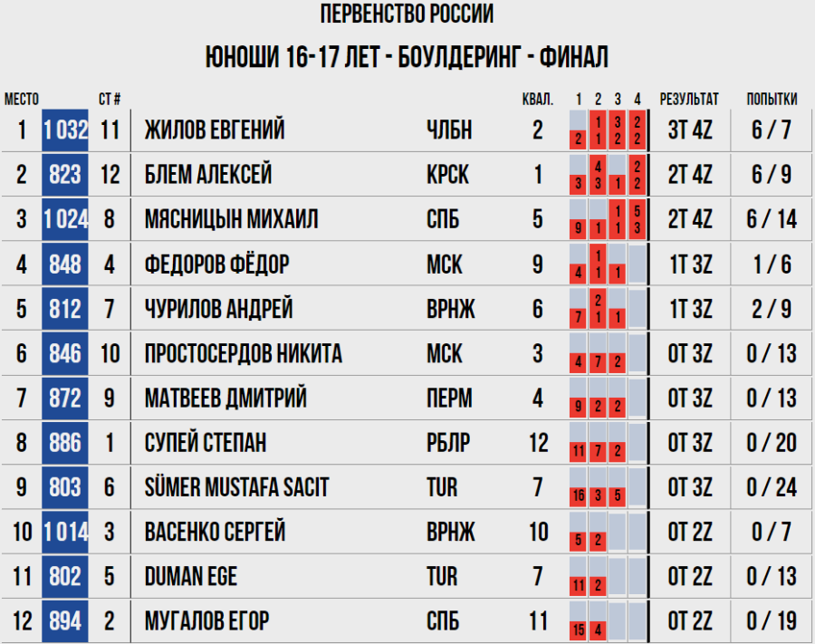 Скалолазание - Москва 2024 10-19 лет - боулдеринг - юноши 16-17 лет