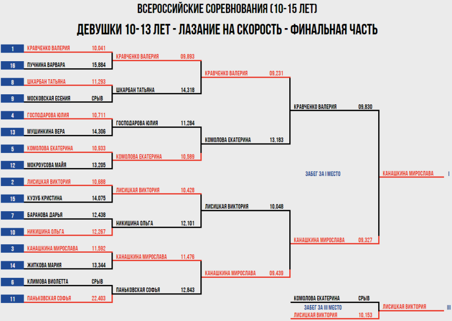 Скалолазание - Москва 2024 10-19 лет - скорость - девушки 10-13 лет