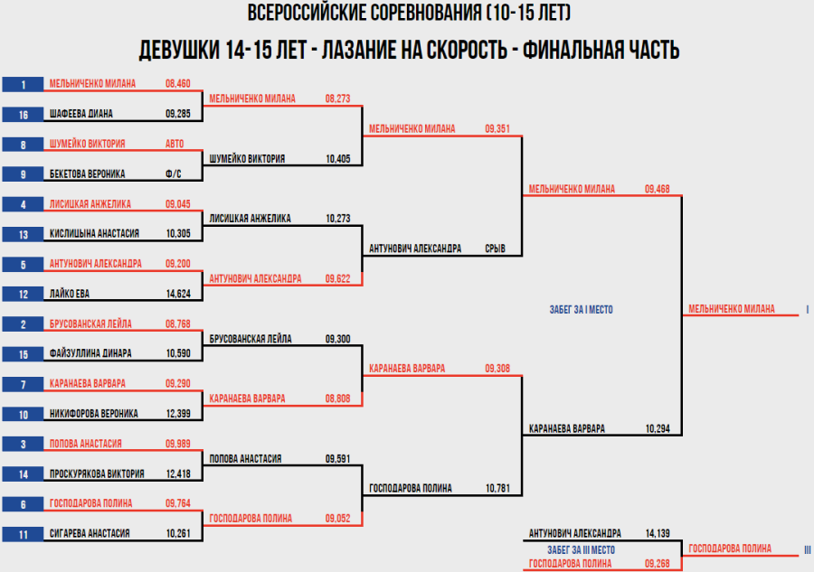 Скалолазание - Москва 2024 10-19 лет - скорость - девушки 14-15 лет