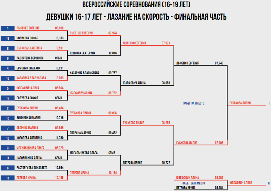 Скалолазание - Москва 2024 10-19 лет - скорость - девушки 16-17 лет