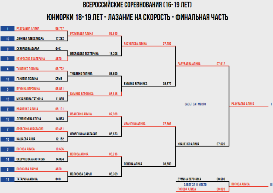 Скалолазание - Москва 2024 10-19 лет - скорость - юниорки 18-19 лет
