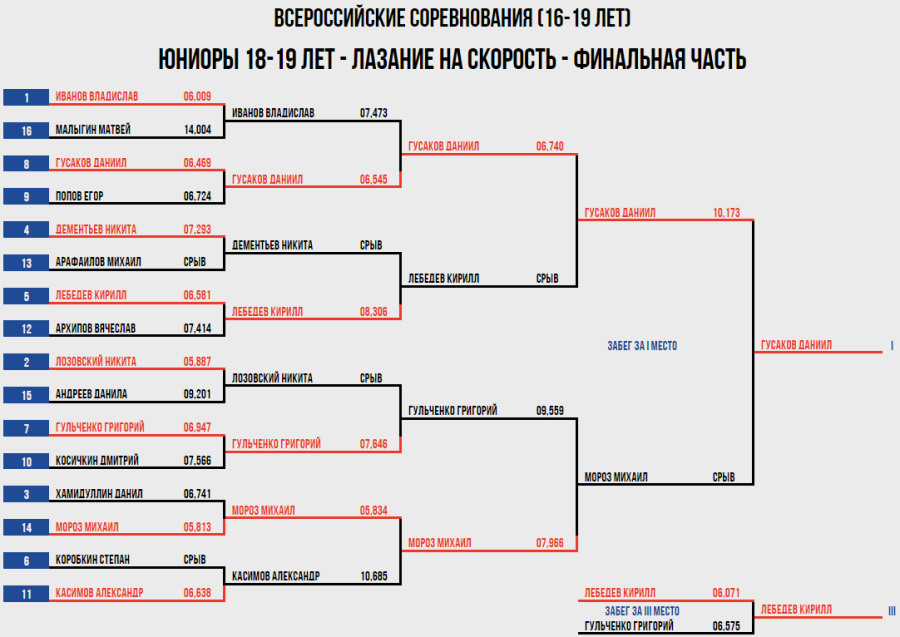 Скалолазание - Москва 2024 10-19 лет - скорость - юниоры 18-19 лет