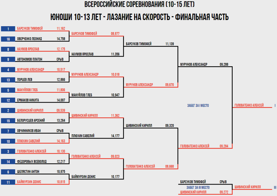 Скалолазание - Москва 2024 10-19 лет - скорость - юноши 10-13 лет
