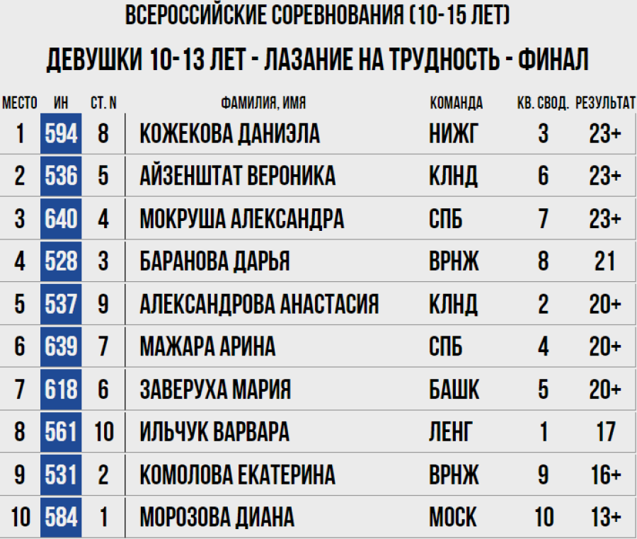 Скалолазание - Москва 2024 10-19 лет - трудность - девушки 10-13 лет