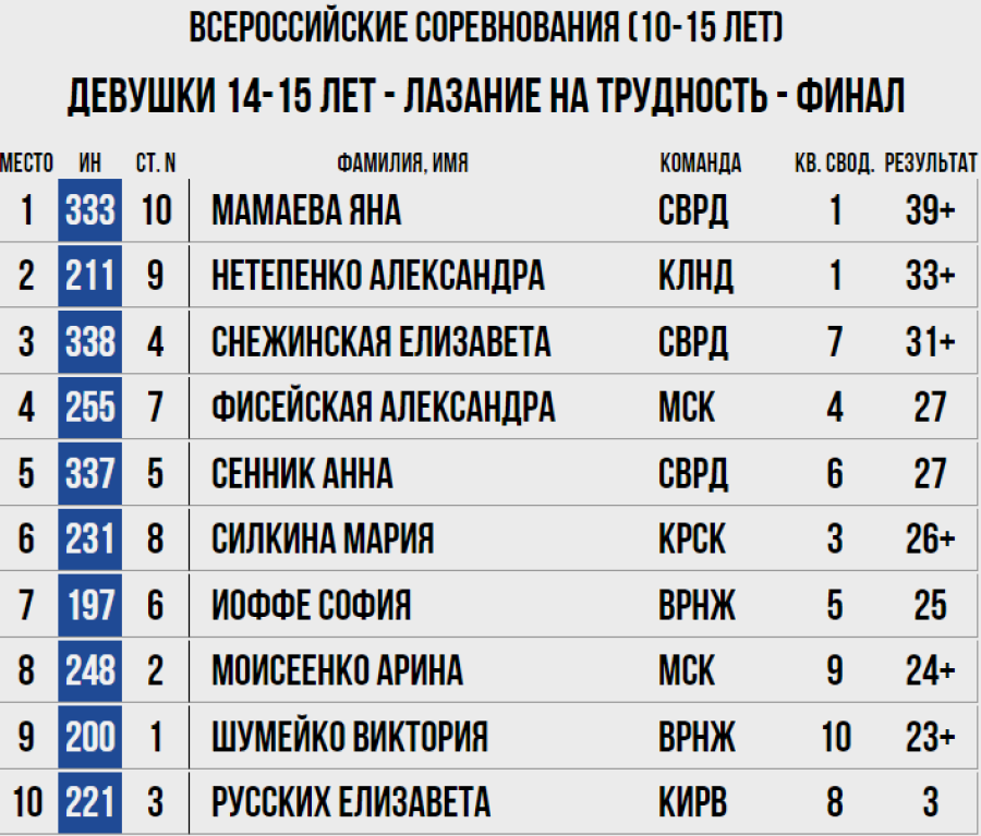 Скалолазание - Москва 2024 10-19 лет - трудность - девушки 14-15 лет