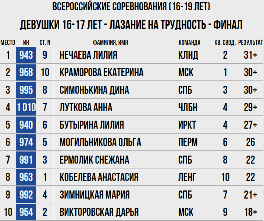 Скалолазание - Москва 2024 10-19 лет - трудность - девушки 16-17 лет
