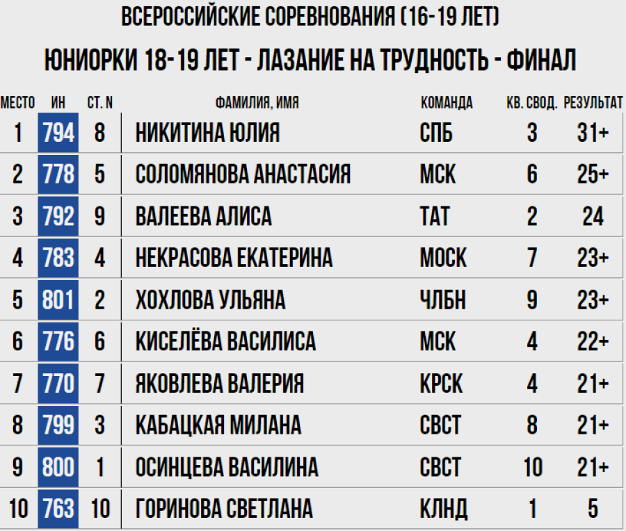 Скалолазание - Москва 2024 10-19 лет - трудность - юниорки 18-19 лет
