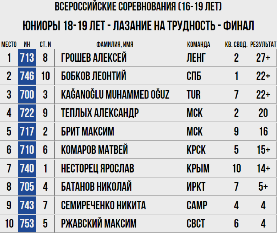 Скалолазание - Москва 2024 10-19 лет - трудность - юниоры 18-19 лет