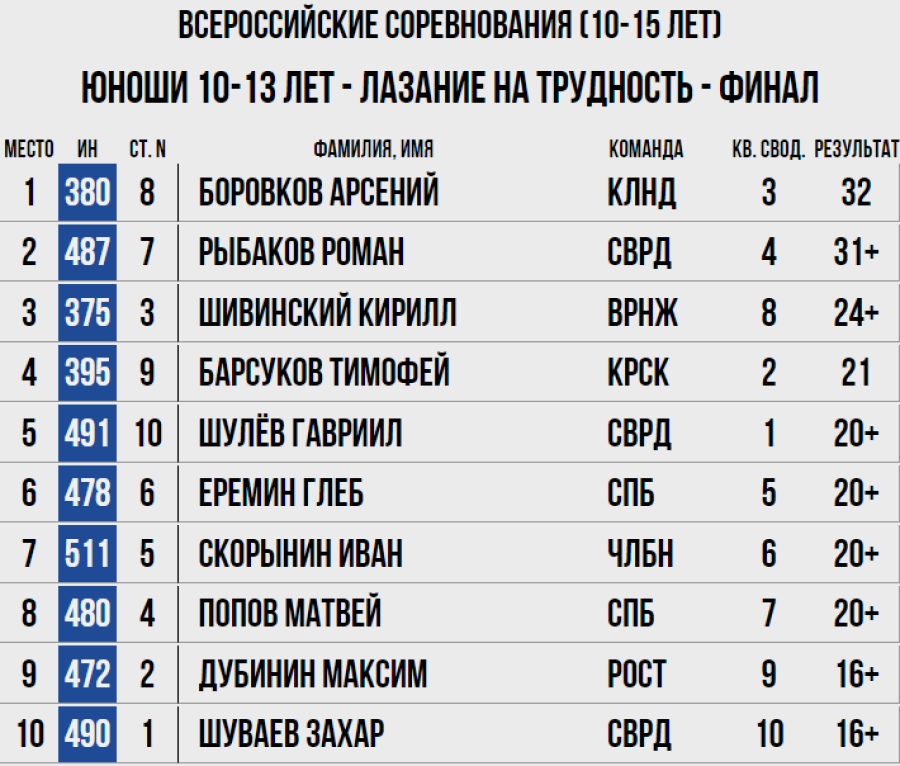 Скалолазание - Москва 2024 10-19 лет - трудность - юноши 10-13 лет