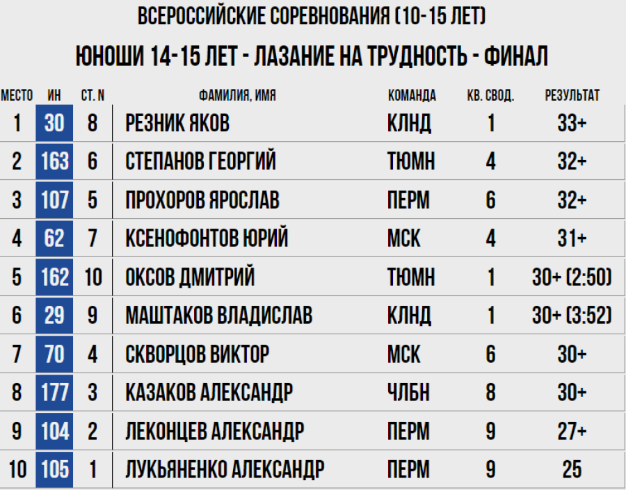 Скалолазание - Москва 2024 10-19 лет - трудность - юноши 14-15 лет