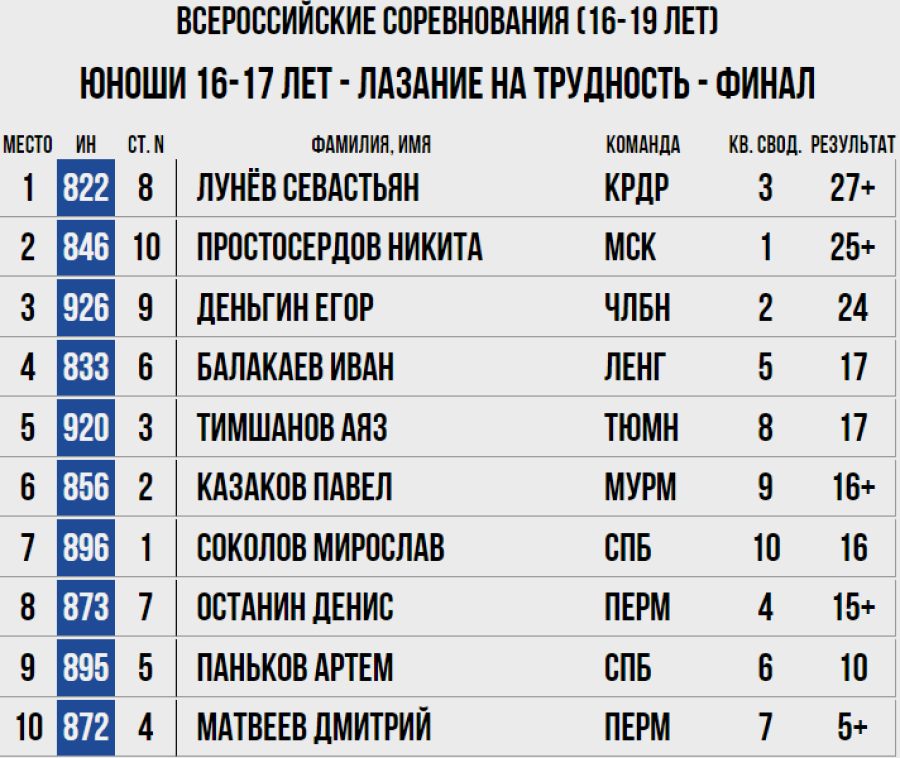 Скалолазание - Москва 2024 10-19 лет - трудность - юноши 16-17 лет