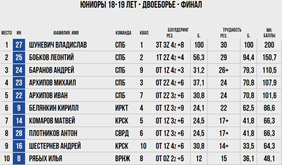 Скалолазание - Москва двоеборье и ВС на скорость - двоеборье протокол1