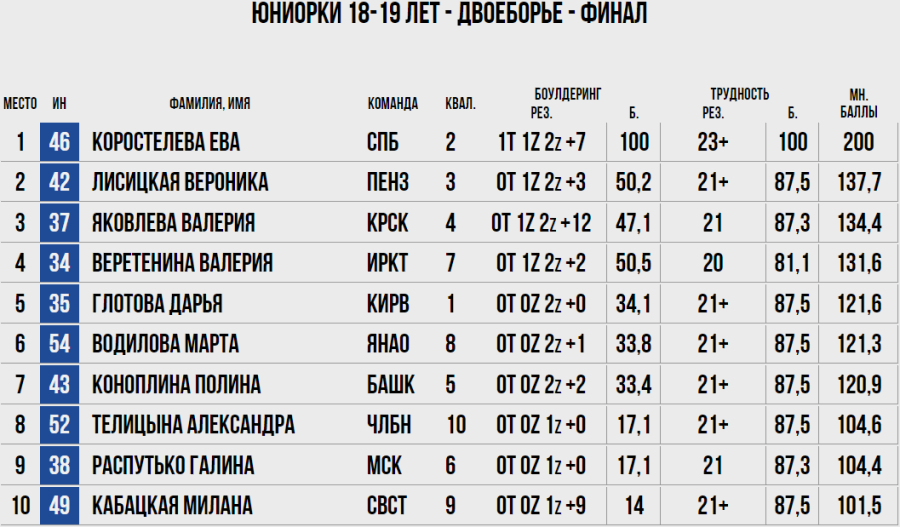 Скалолазание - Москва двоеборье и ВС на скорость - двоеборье протокол2