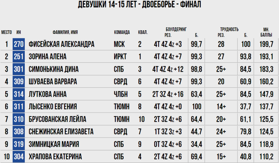 Скалолазание - Москва двоеборье и ВС на скорость - двоеборье протокол5