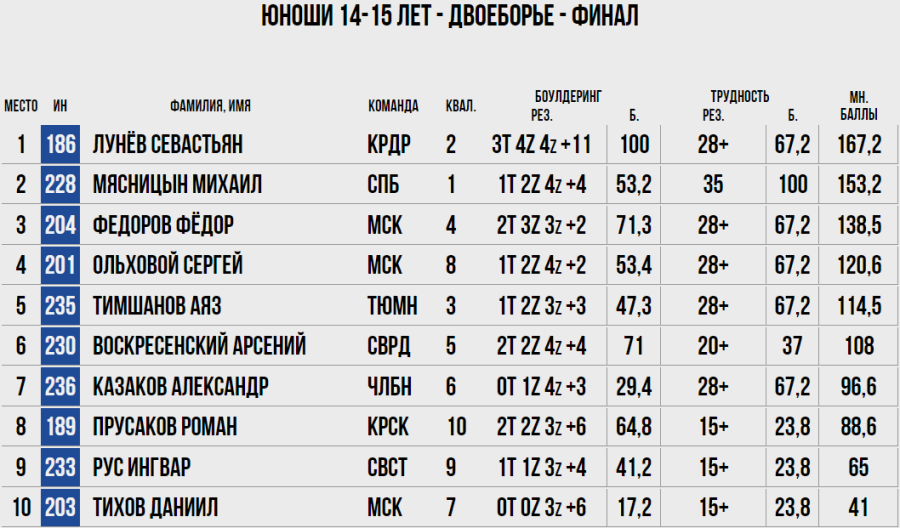 Скалолазание - Москва двоеборье и ВС на скорость - двоеборье протокол6
