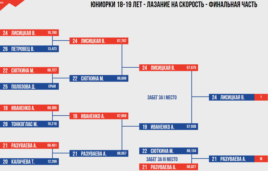 Скалолазание - Москва двоеборье и ВС на скорость - скорость протокол1