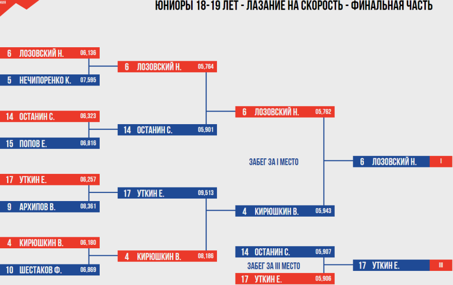 Скалолазание - Москва двоеборье и ВС на скорость - скорость протокол2