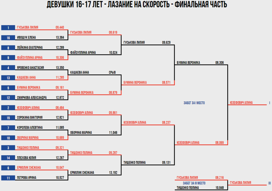 Скалолазание - Москва двоеборье и ВС на скорость - скорость протокол3