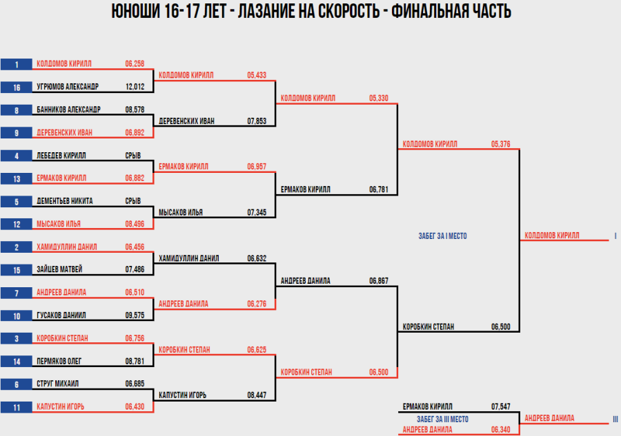 Скалолазание - Москва двоеборье и ВС на скорость - скорость протокол4