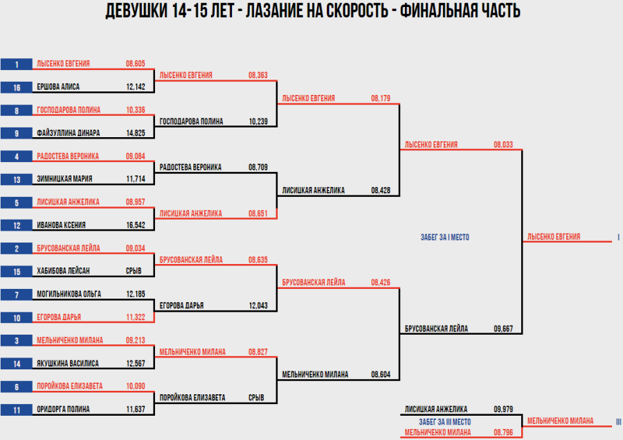 Скалолазание - Москва двоеборье и ВС на скорость - скорость протокол5