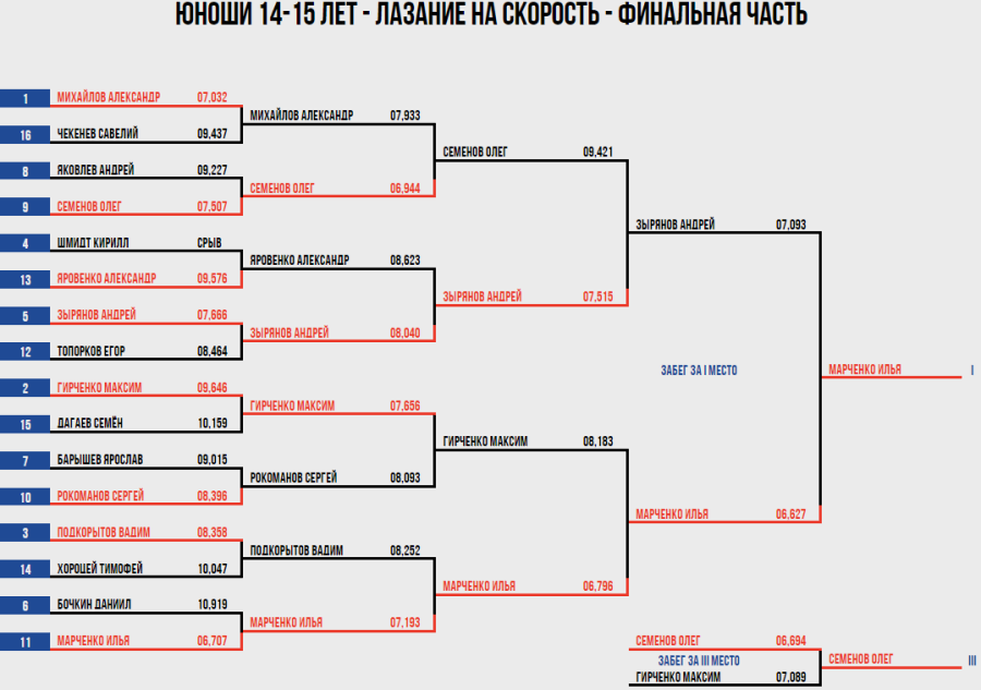 Скалолазание - Москва двоеборье и ВС на скорость - скорость протокол6