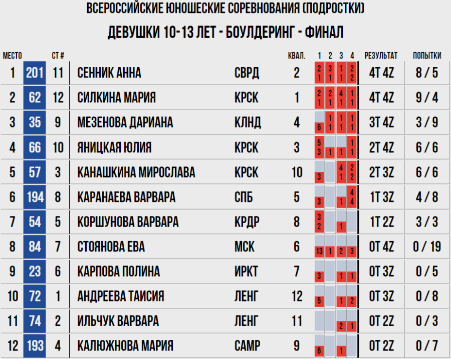 Скалолазание - Пермь юниоры и ВЮС - девушки 10-13 лет - боулдеринг