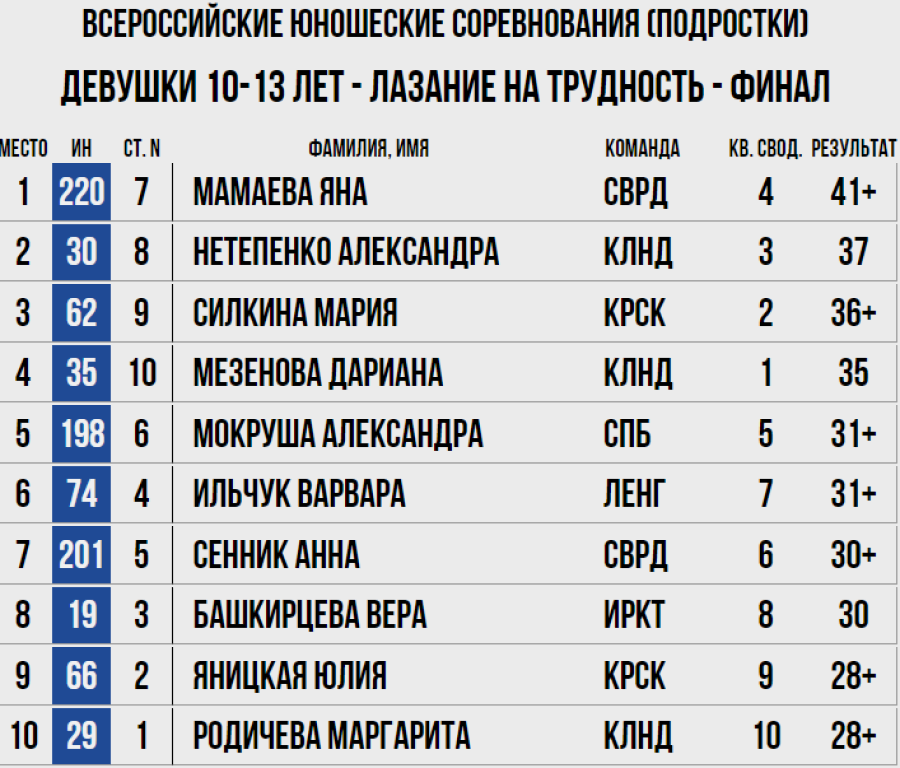 Скалолазание - Пермь юниоры и ВЮС - девушки 10-13 лет - трудность
