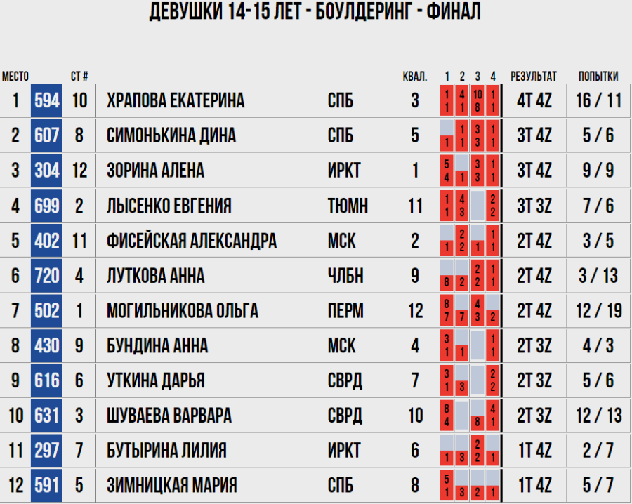 Скалолазание - Пермь юниоры и ВЮС - девушки 14-15 лет - боулдеринг