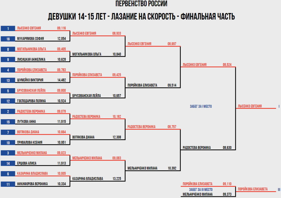 Скалолазание - Пермь юниоры и ВЮС - девушки 14-15 лет - скорость