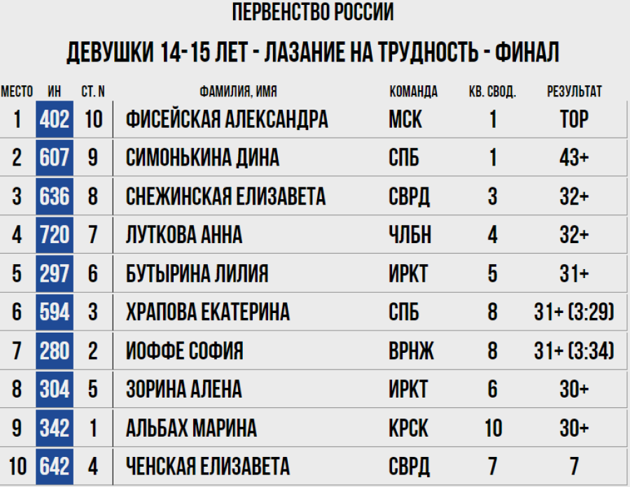 Скалолазание - Пермь юниоры и ВЮС - девушки 14-15 лет - трудность