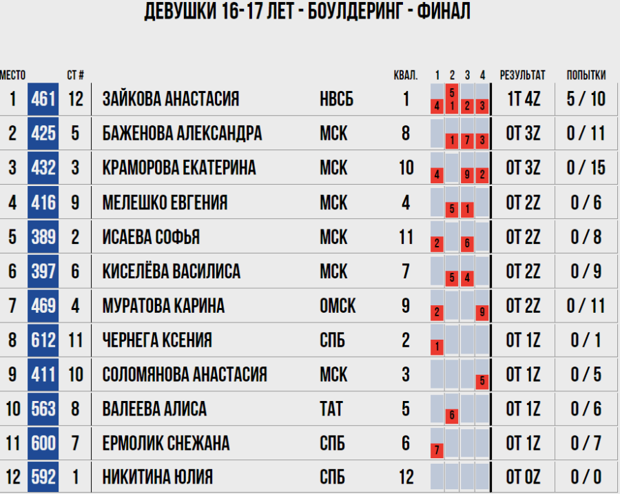 Скалолазание - Пермь юниоры и ВЮС - девушки 16-17 лет - боулдеринг