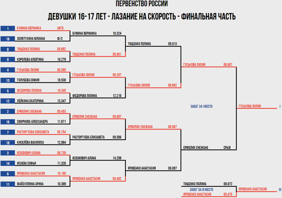 Скалолазание - Пермь юниоры и ВЮС - девушки 16-17 лет - скорость