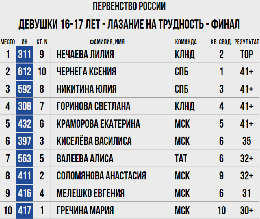 Скалолазание - Пермь юниоры и ВЮС - девушки 16-17 лет - трудность