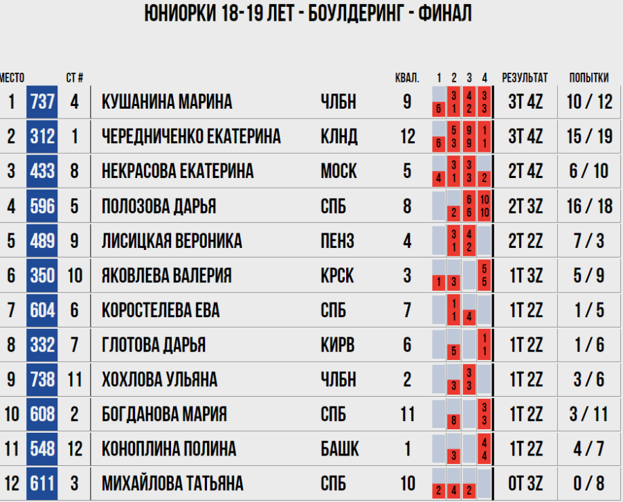Скалолазание - Пермь юниоры и ВЮС - юниорки 18-19 лет - боулдеринг