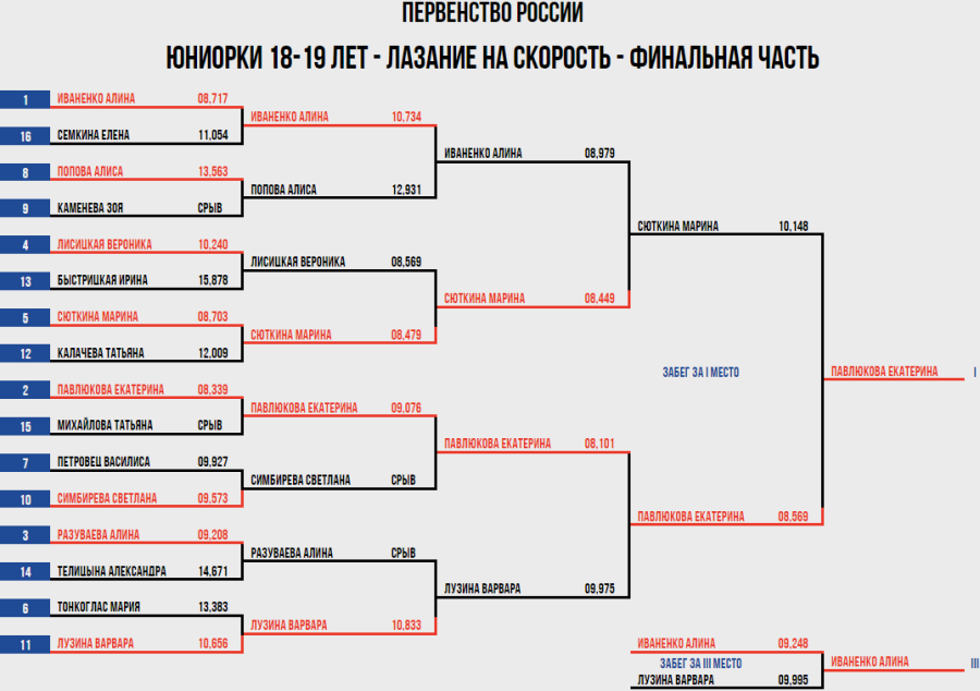 Скалолазание - Пермь юниоры и ВЮС - юниорки 18-19 лет - скорость