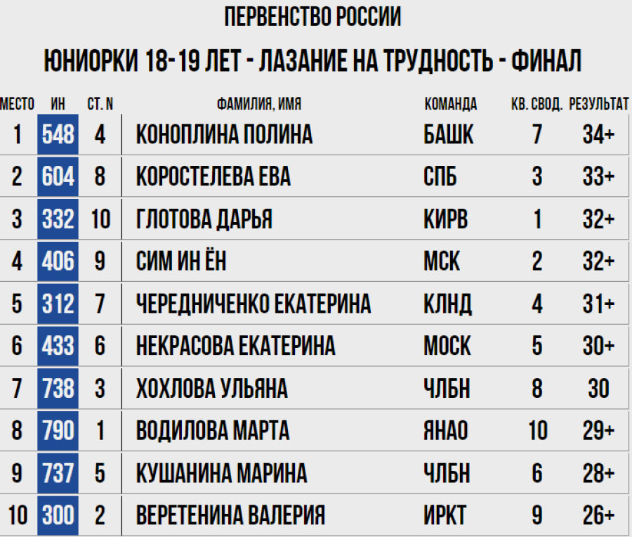 Скалолазание - Пермь юниоры и ВЮС - юниорки 18-19 лет - трудность