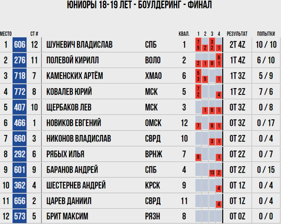 Скалолазание - Пермь юниоры и ВЮС - юниоры 18-19 лет - боулдеринг