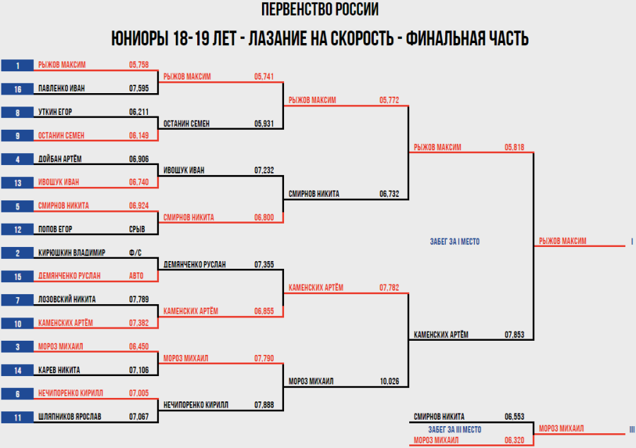 Скалолазание - Пермь юниоры и ВЮС - юниоры 18-19 лет - скорость