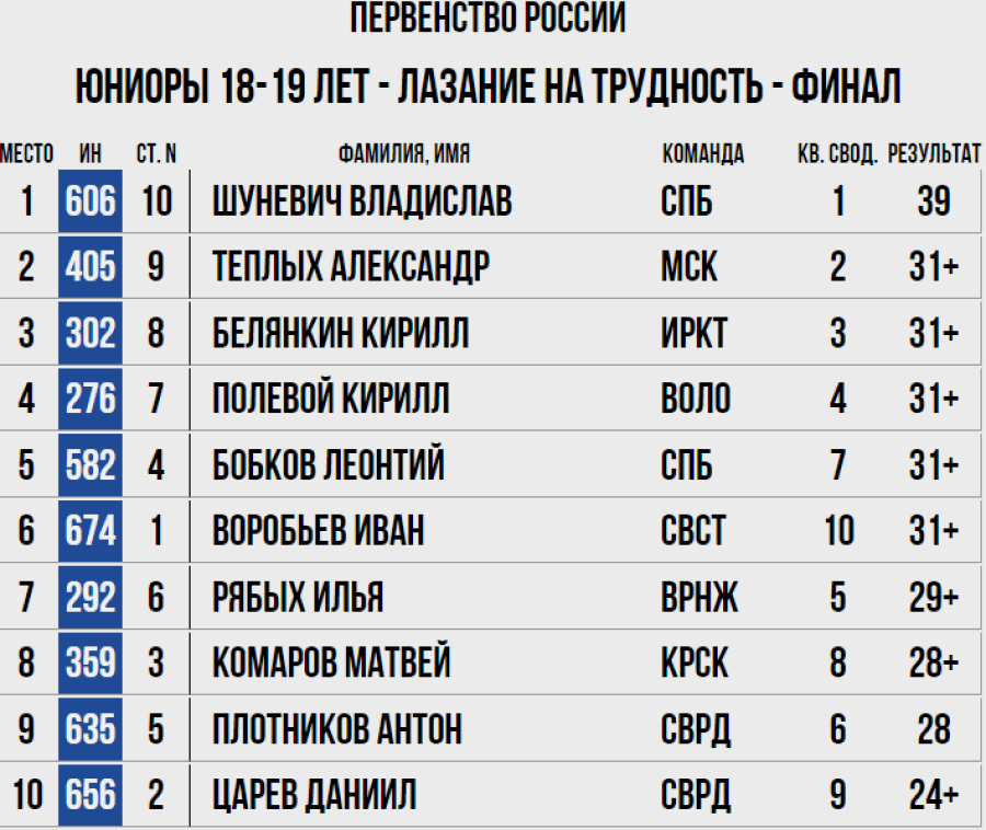Скалолазание - Пермь юниоры и ВЮС - юниоры 18-19 лет - трудность
