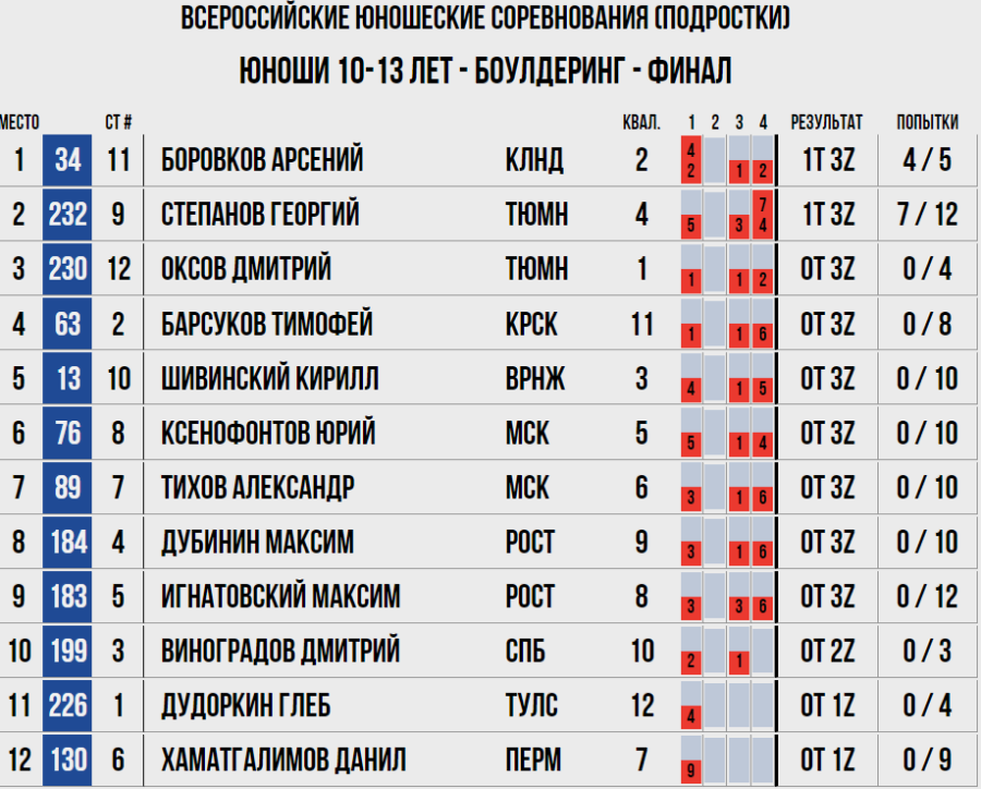 Скалолазание - Пермь юниоры и ВЮС - юноши 10-13 лет - боулдеринг