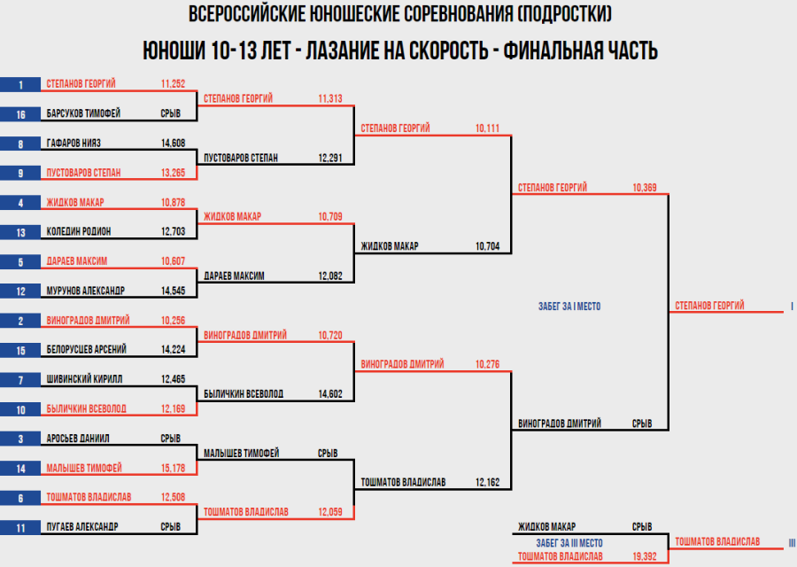 Скалолазание - Пермь юниоры и ВЮС - юноши 10-13 лет - скорость