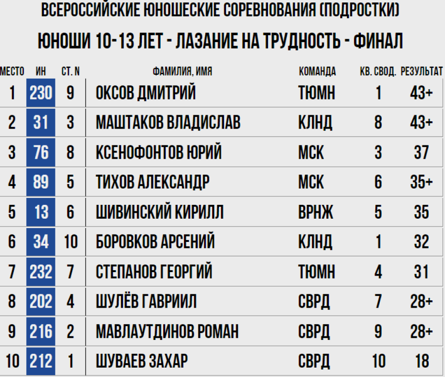 Скалолазание - Пермь юниоры и ВЮС - юноши 10-13 лет - трудность