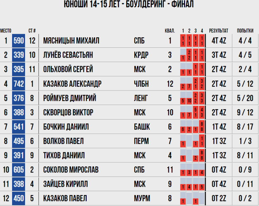 Скалолазание - Пермь юниоры и ВЮС - юноши 14-15 лет - боулдеринг